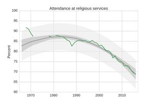 U.S. College Freshmen with No Religious Affiliation