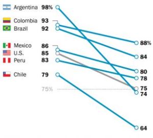 Francis-Bergoglio's Popularity